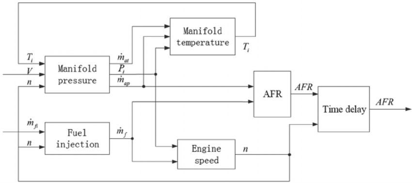 Simulink Combustion Engine Model
